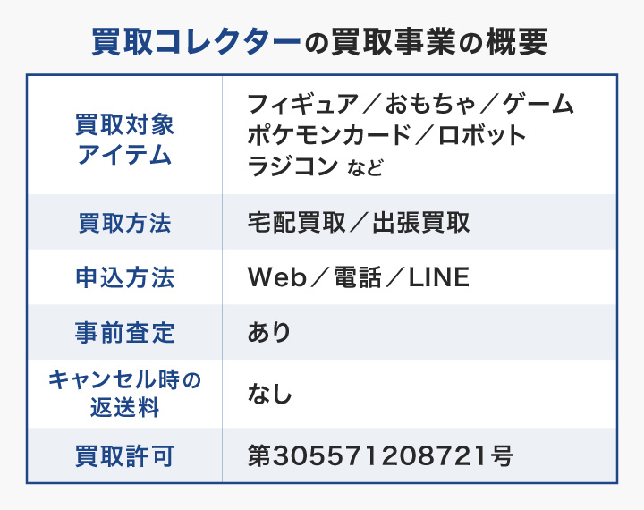 買取コレクターの買取事業の概要