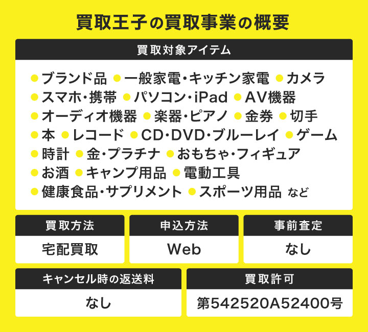 買取王子の買取事業の概要