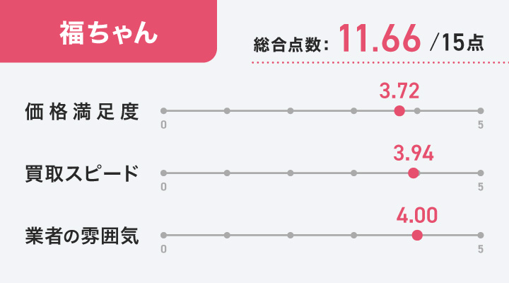 福ちゃんのレーダーチャート