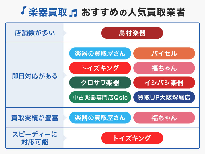 楽器買取おすすめ人気業者のフローチャート