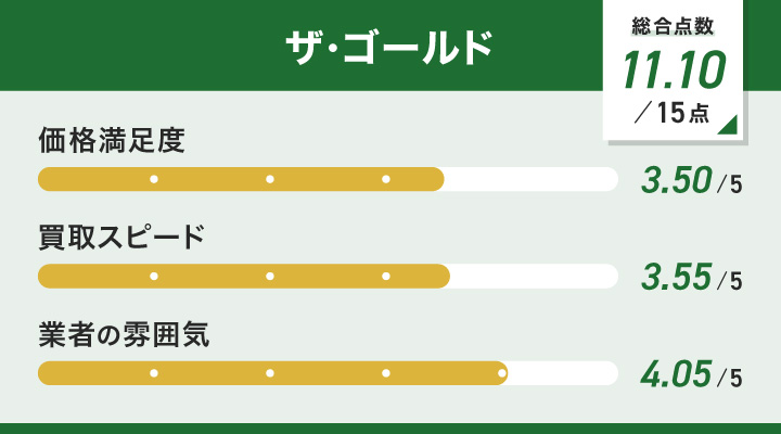 ザ・ゴールドの大阪での切手買取のユーザー評価