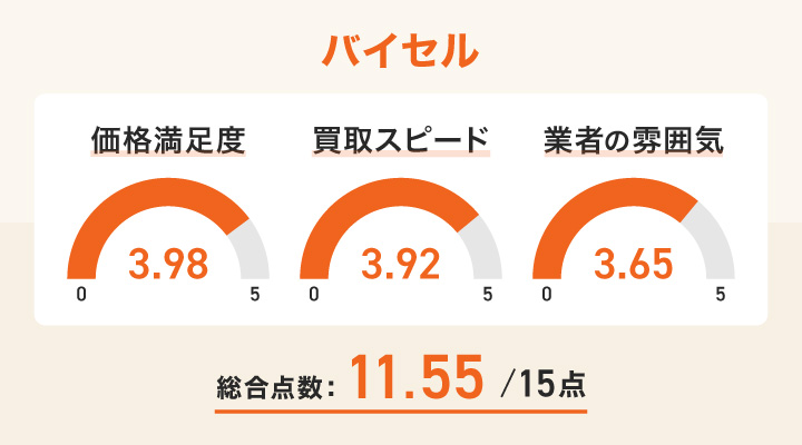 バイセルの東京での切手買取のユーザー評価