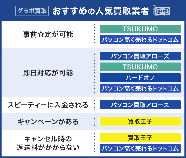 グラボ買取におすすめの人気買取業者