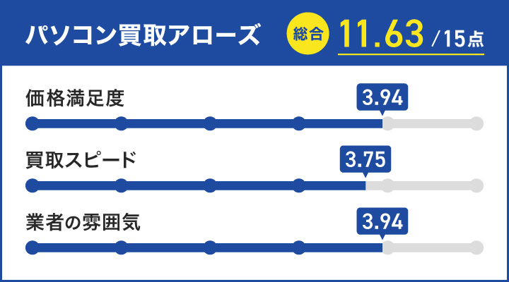 パソコン買取アローズのグラボ買取の評価