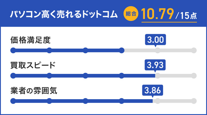 パソコン高く売れるドットコムのグラボ買取の評価