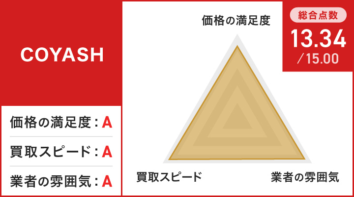 COYASHのレーダーチャート