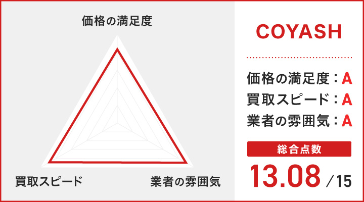 COYASHのレーダーチャート