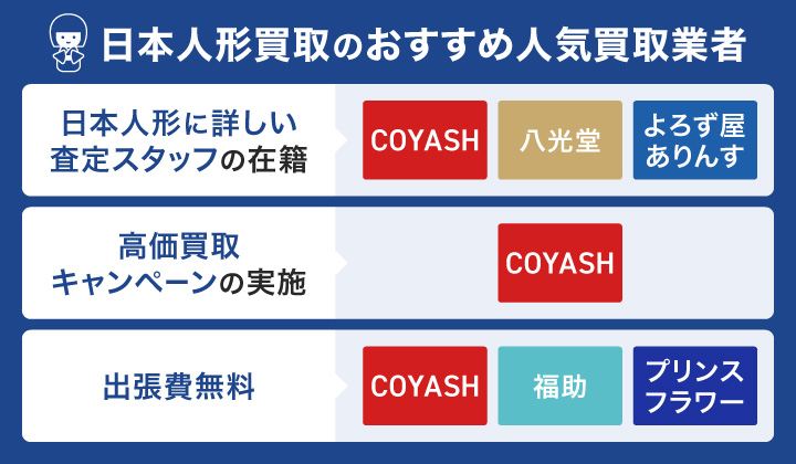 日本人形買取おすすめ人気業者のフローチャート