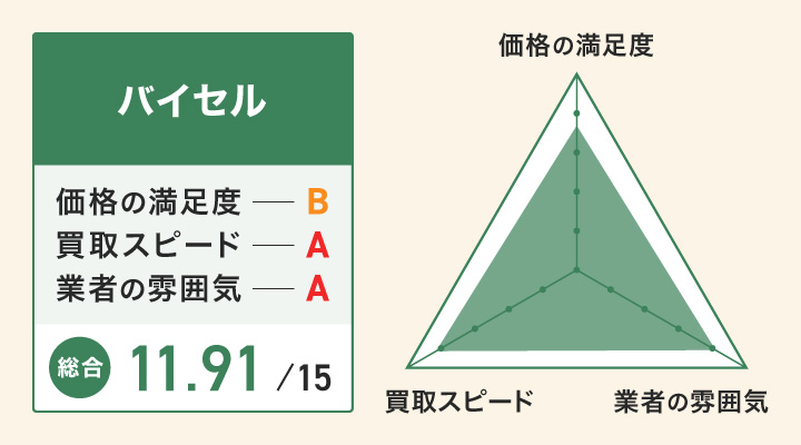 バイセルの満足度