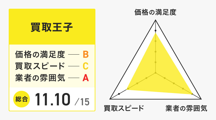 買取王子の満足度