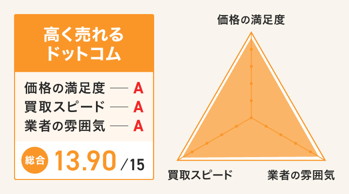 高く売れるドットコムの満足度