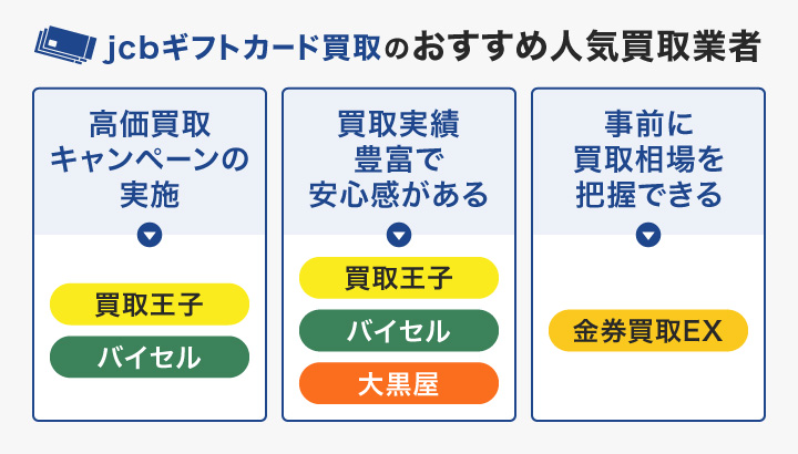 jcbギフトカード買取おすすめ人気業者のフローチャート