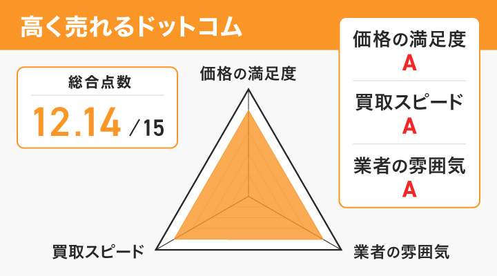 高く売れるドットコムのレーダーチャート