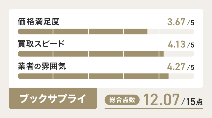 ブックサプライの雑誌買取の評価