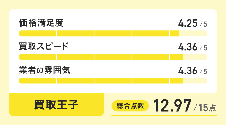 買取王子の雑誌買取の評価