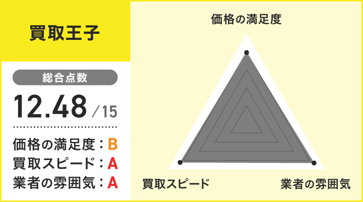 買取王子のレーダーチャート