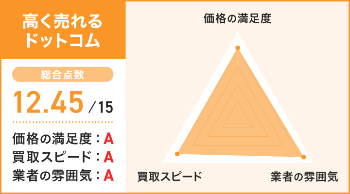 高く売れるドットコムのレーダーチャート