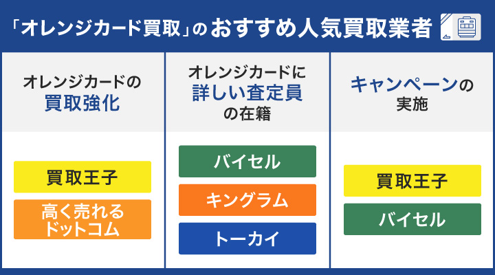 オレンジカード買取のおすすめの人気買取業者のフローチャート