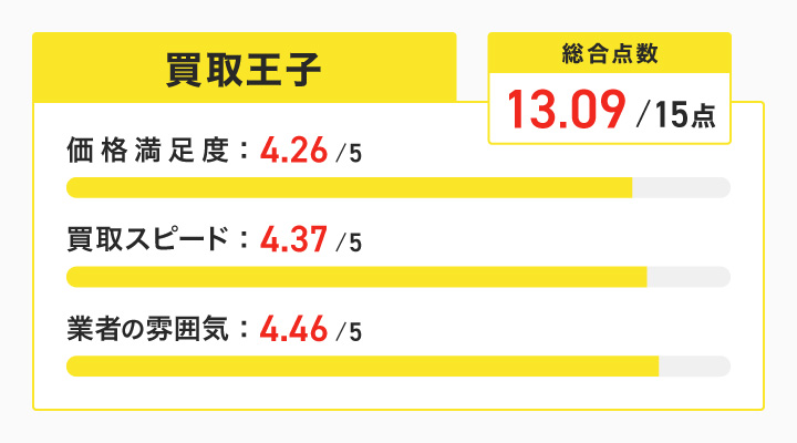 買取王子のPCモニター買取の評価