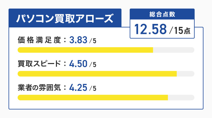 パソコン買取アローズのPCモニター買取の評価