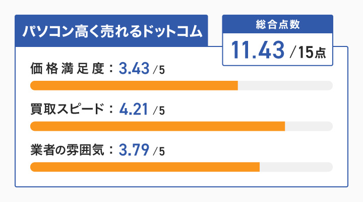 パソコン高く売れるドットコムのPCモニター買取の評価