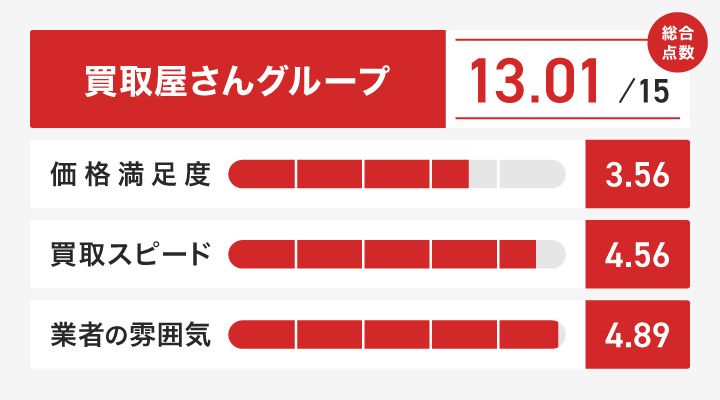 買取屋さんグループのレーダーチャート