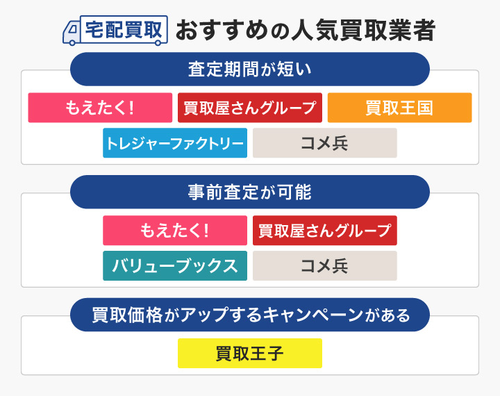 宅配買取おすすめ人気業者のフローチャート