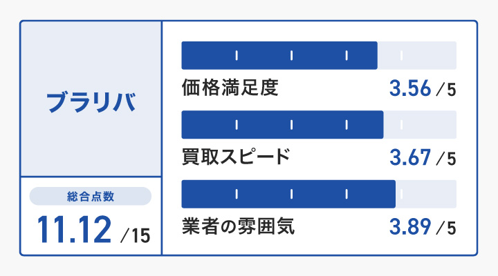 ブラリバのレーダーチャート