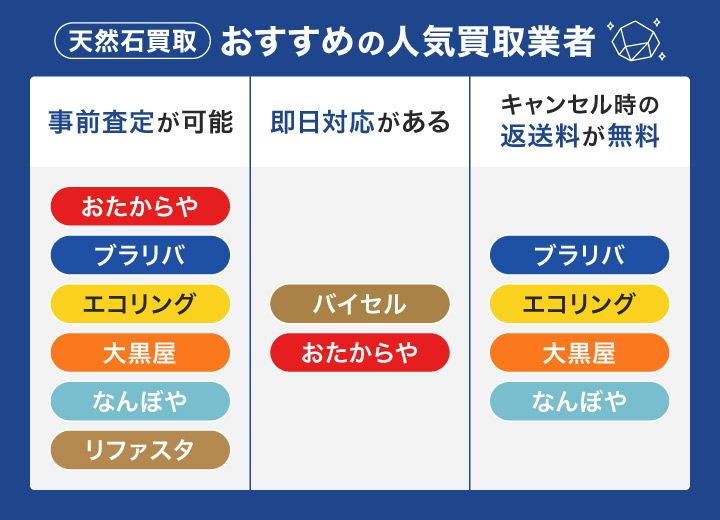 天然石買取おすすめ人気業者のフローチャート