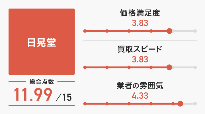 日晃堂のレーダーチャート