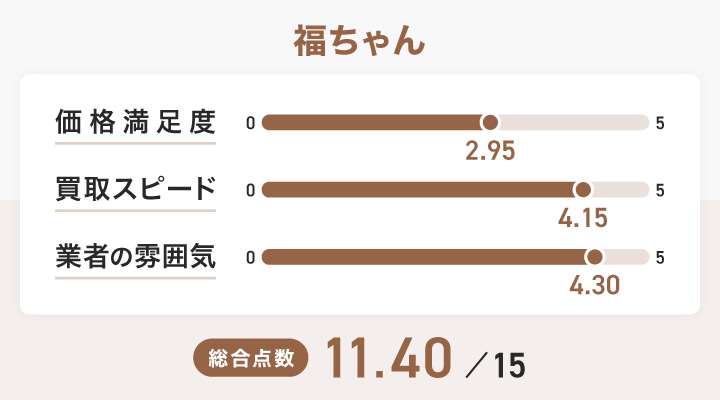 福ちゃんのレーダーチャート