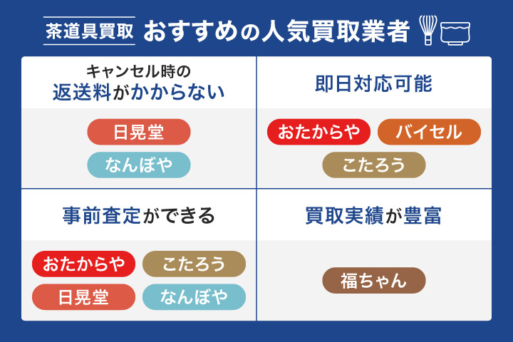 茶道具買取おすすめ人気業者のフローチャート