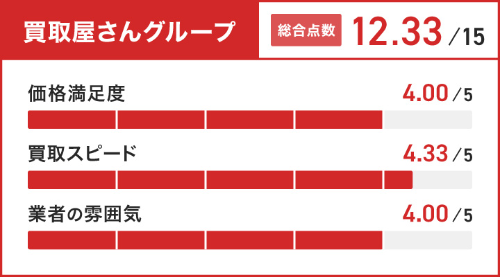 買取屋さんグループのレーダーチャート