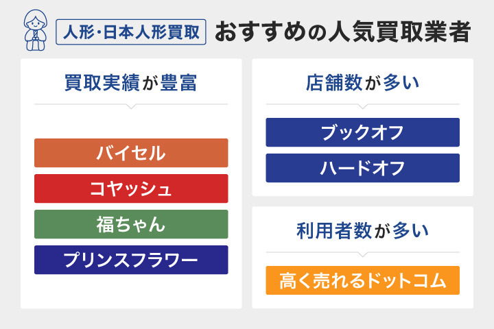 人形買取おすすめ人気業者のフローチャート