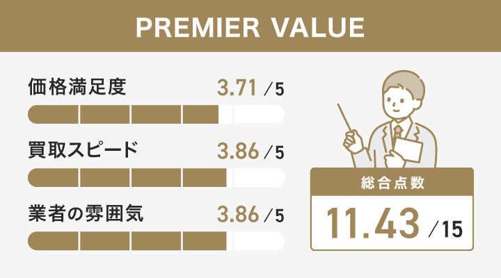 PREMIER VALUEのレーダーチャート