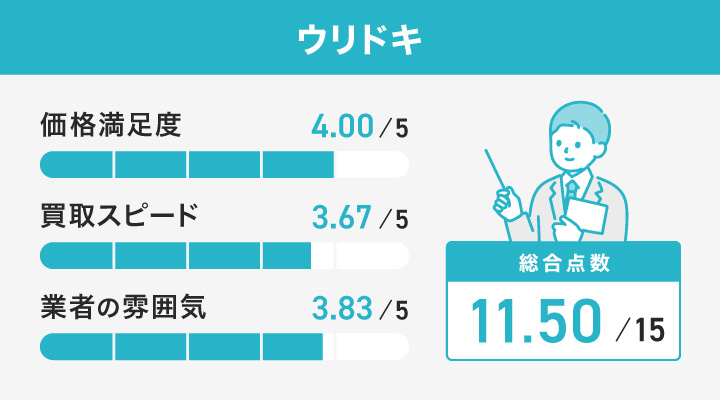 ウリドキのレーダーチャート