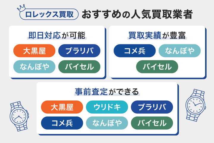 ロレックス買取おすすめ人気業者のフローチャート