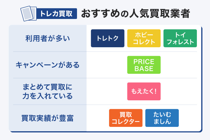 トレカ買取おすすめ人気業者のフローチャート