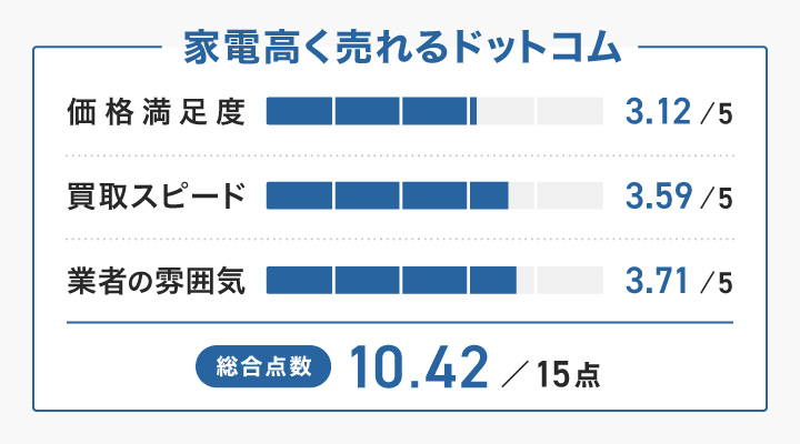 家電高く売れるドットコムのレーダーチャート