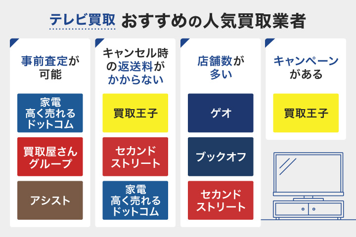 テレビ買取おすすめ人気業者のフローチャート