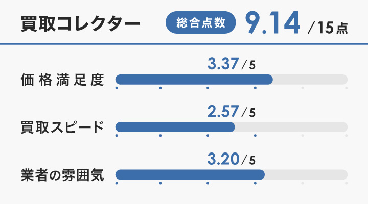 買取コレクターのレーダーチャート