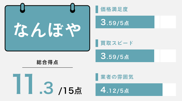 なんぼやのレーダーチャート