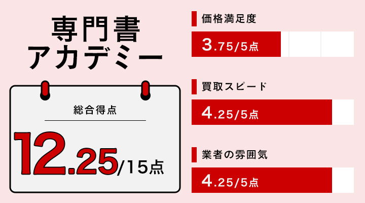 専門書アカデミーのレーダーチャート