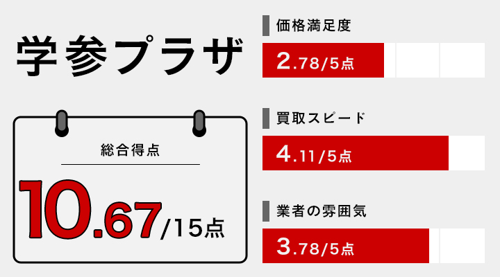 学参プラザのレーダーチャート