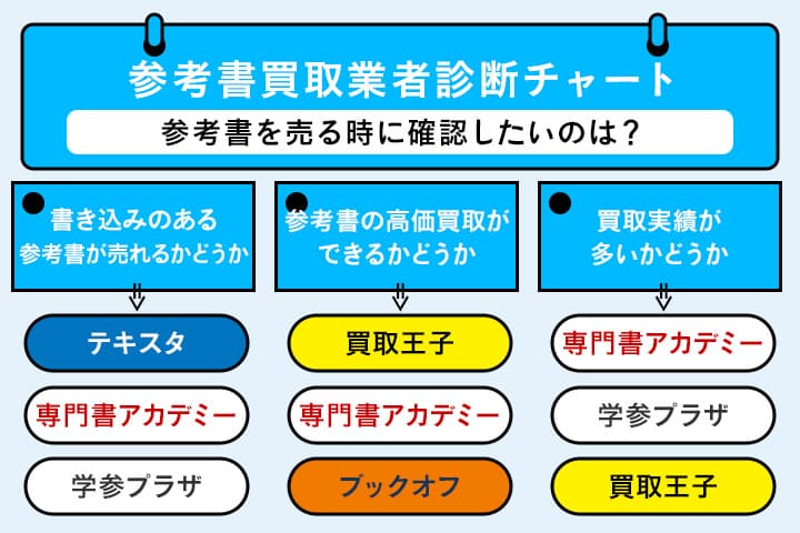 参考書買取おすすめ人気業者のフローチャート