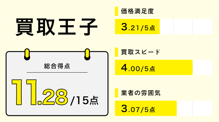 買取王子のレーダーチャート
