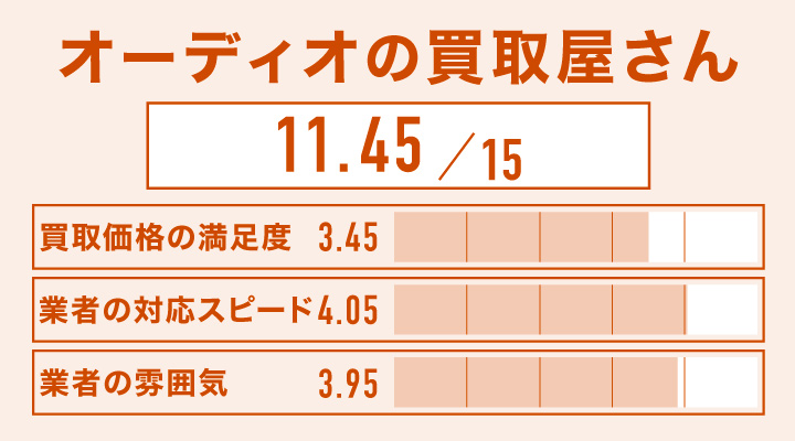 オーディオの買取屋さんのレーダーチャート