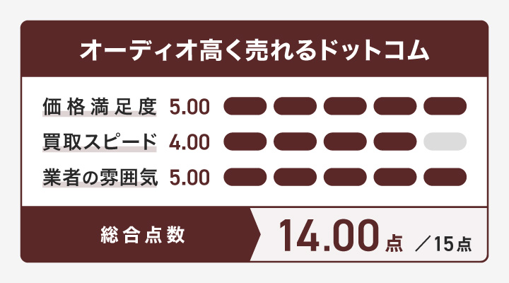 オーディオ高く売れるドットコムのレーダーチャート