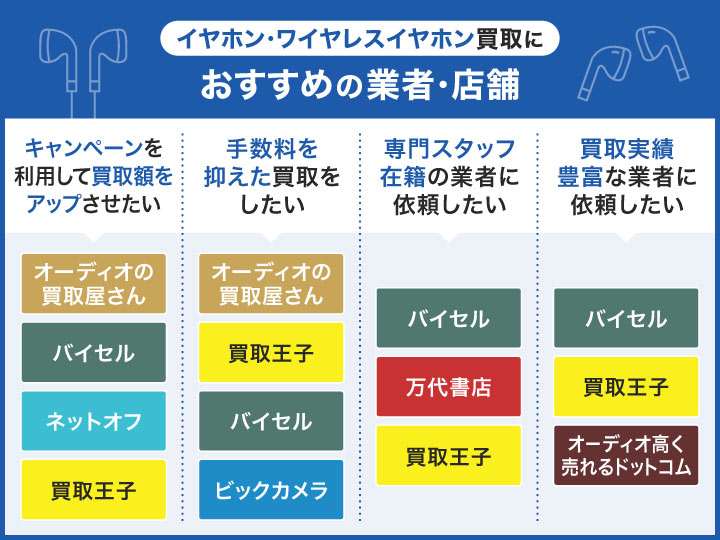 イヤホン・ワイヤレスイヤホン買取におすすめの業者フローチャート