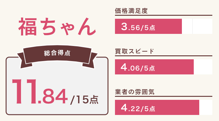 福ちゃんのレーダーチャート